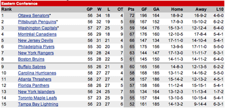 NHL Eastern Conference Standings Feb 11